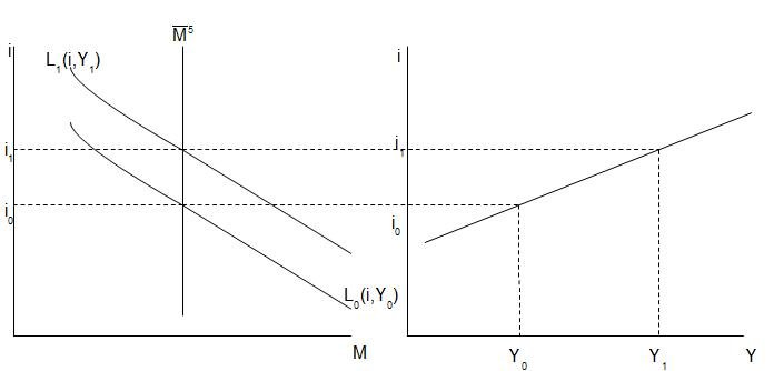 Abb. 14: Herleitung LM-Kurve im Zweiquadrantenschema