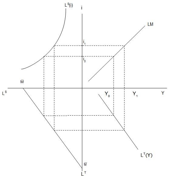 Abb. 15: Herleitung LM-Kurven im Vierquadrantenschema