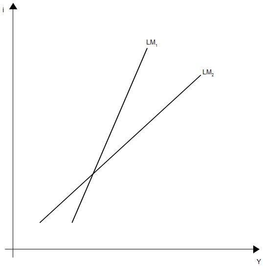 Abb. 19: Steigungsparameter der LM-Kurve