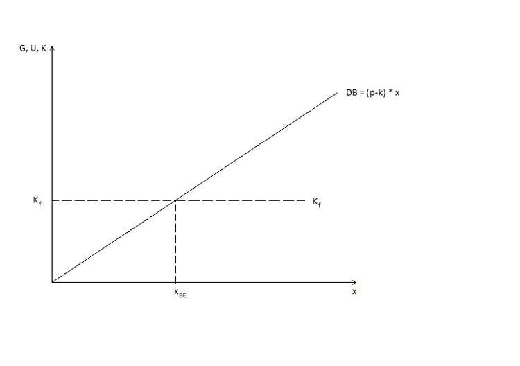 Abb. 28: Deckungsbeitragsmodell