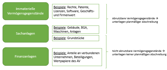 anlagevermgen
