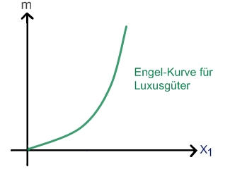 Engel-Kurve fÃ¼r LuxusgÃ¼ter
