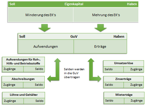 erfolgskonten