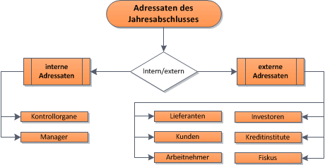 Übersicht zu den Adressaten des Jahresabschlusses bzw. externen Rechnungswesens