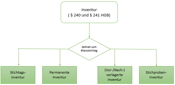 bersicht ber die Inventurverfahren