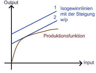 Isogewinnlinien und Produktionsfunktion