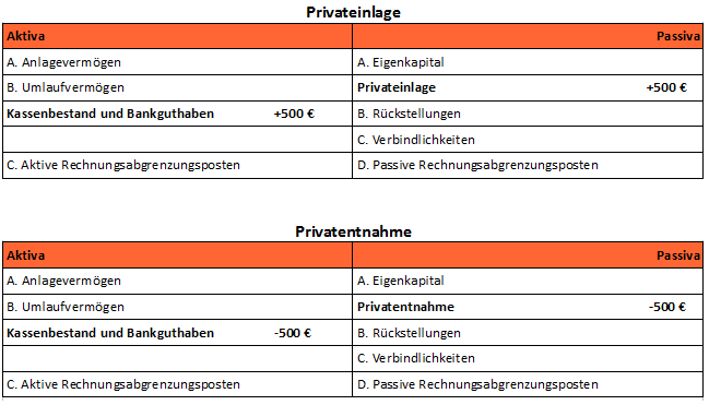 Bilanzverlngerung und -Verkrzung bei Privateinlage und -Entnahme
