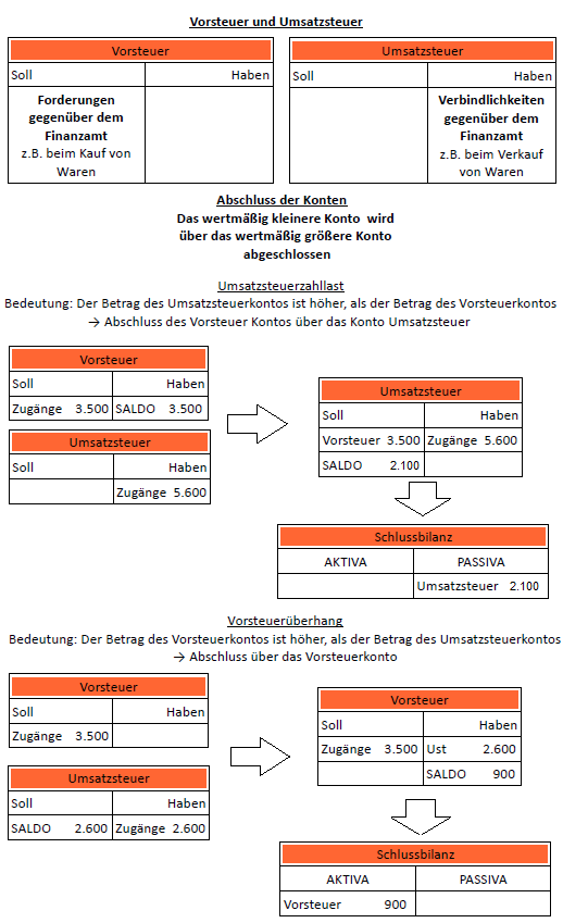 Vorsteuer Umsatzsteuer - Verbuchung in der Schlussbilanz