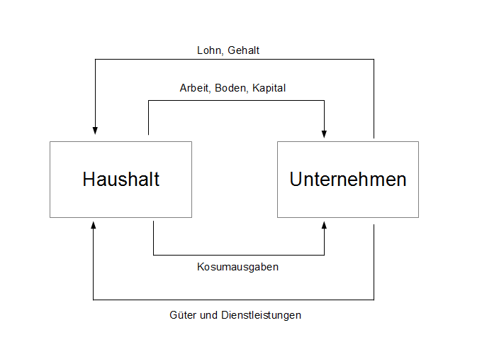 Modell der Volkswirtschaft (Beispiel Wirtschaftskreislauf)