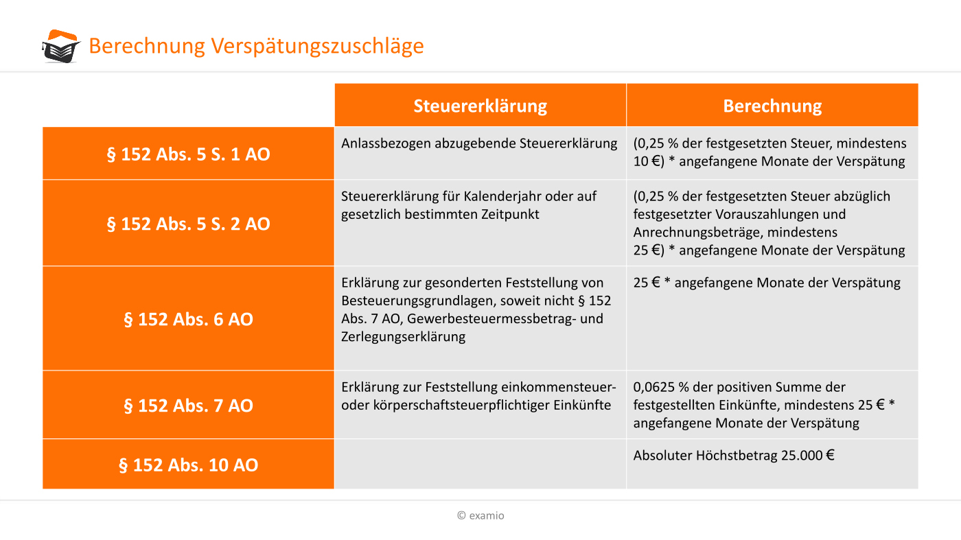 Wie berechnet man den Versp?tungszuschlag?