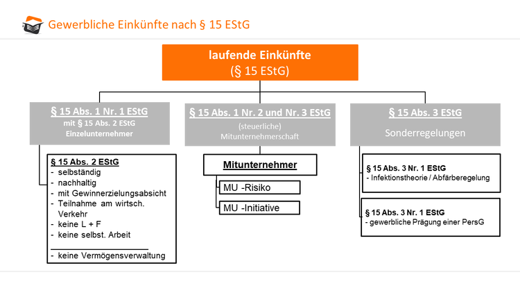 Gewerbliche Einkünfte, § 15 EStG