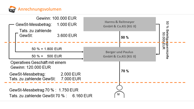 Anrechnungsvolumen