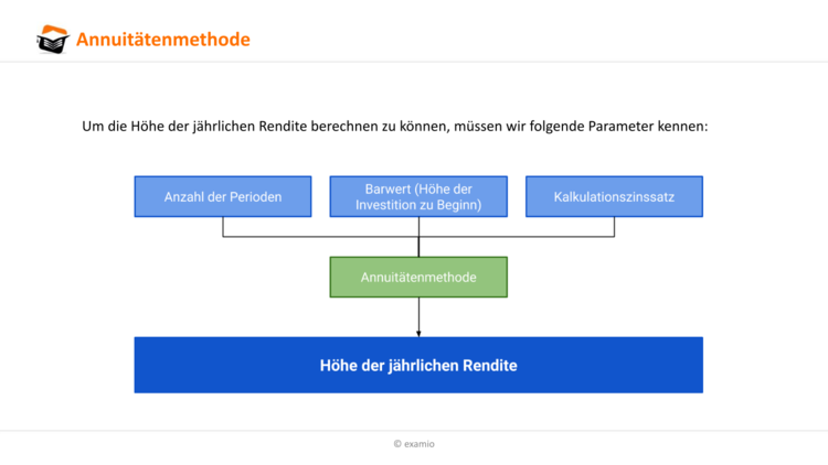 ÃƒÂœberblick AnnuitÃƒÂ¤tenmethode