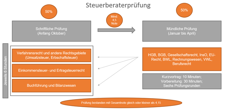 Ablauf der Steuerberaterprüfung und Benotung