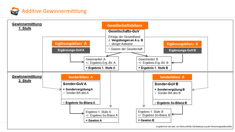 Additive Gewinnermittlung