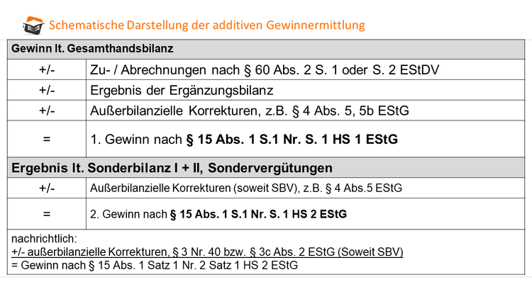 Schematische Darstellung der additiven Gewinnermittlung