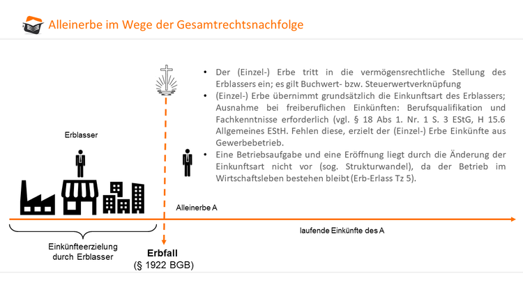 Alleinerbe im Wege der Gesamtrechtsnachfolge