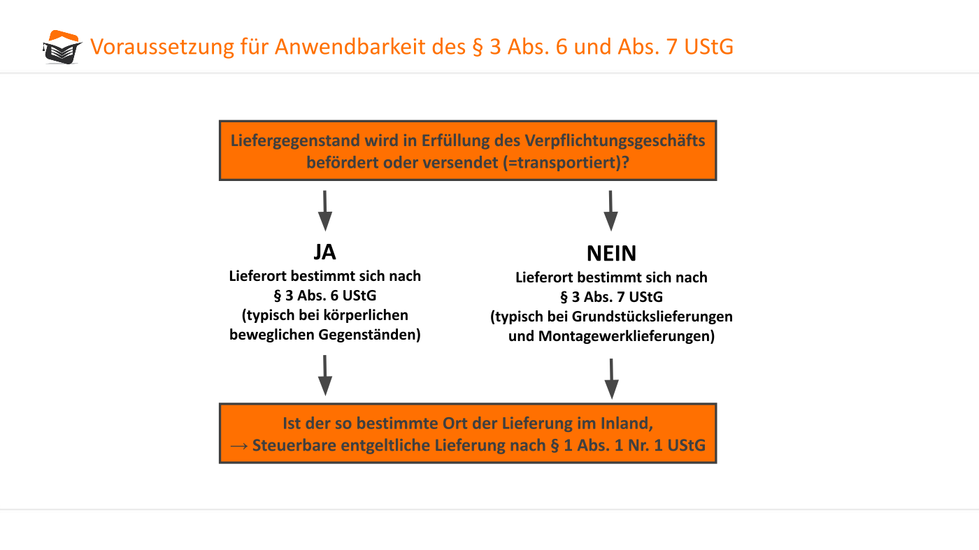Der Ort der Lieferung in der Umsatzsteuer