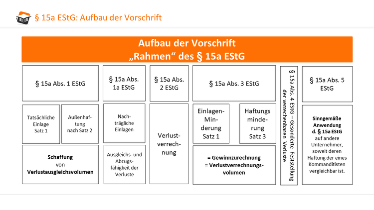 Aufbau des Par. 15a EStG