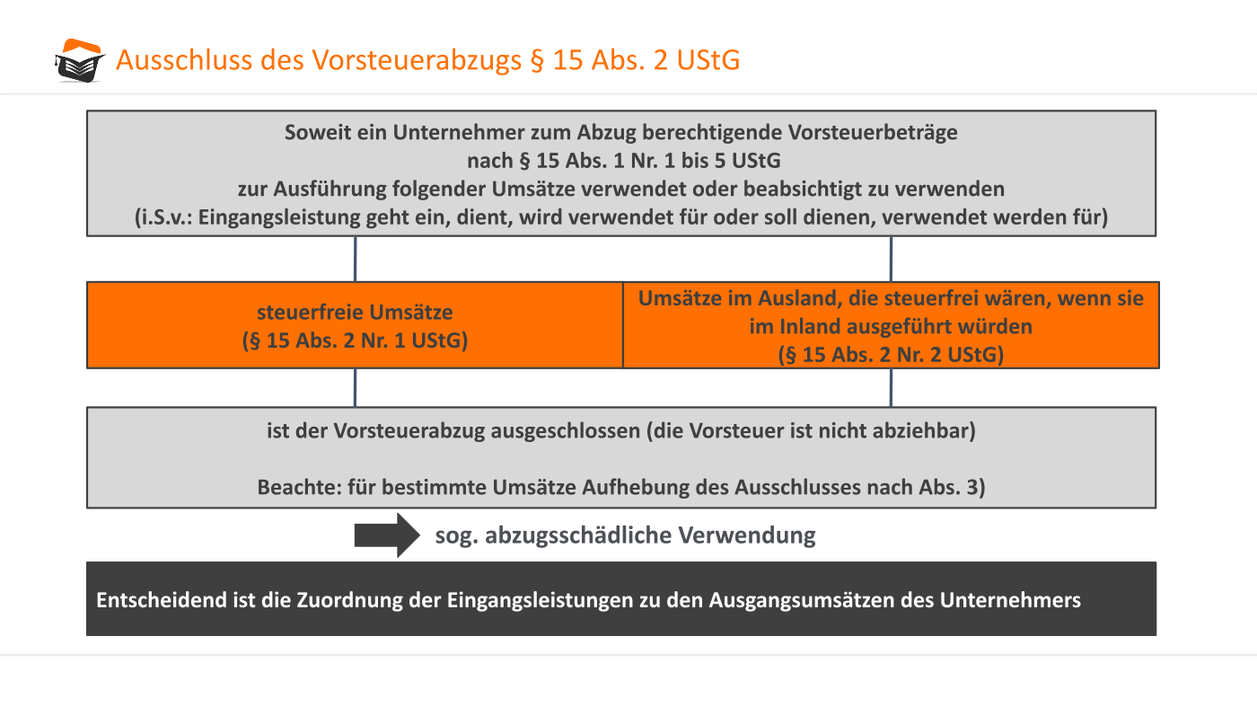 Vorsteuerabzug Umsatzsteuer steuerkurse.de