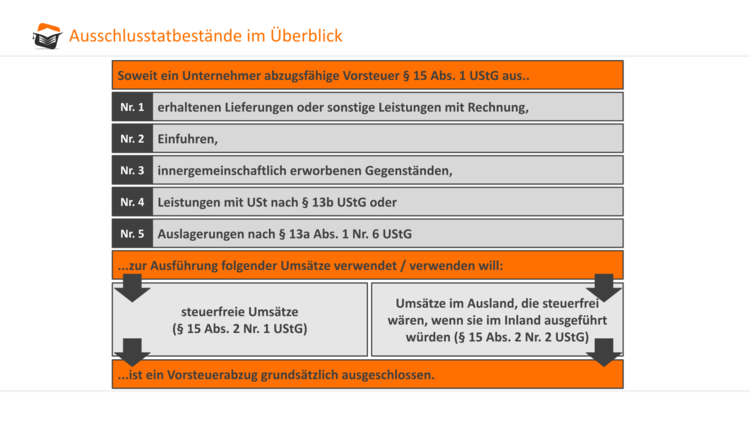 Der Vorsteuerabzug - Umsatzsteuer - steuerkurse.de