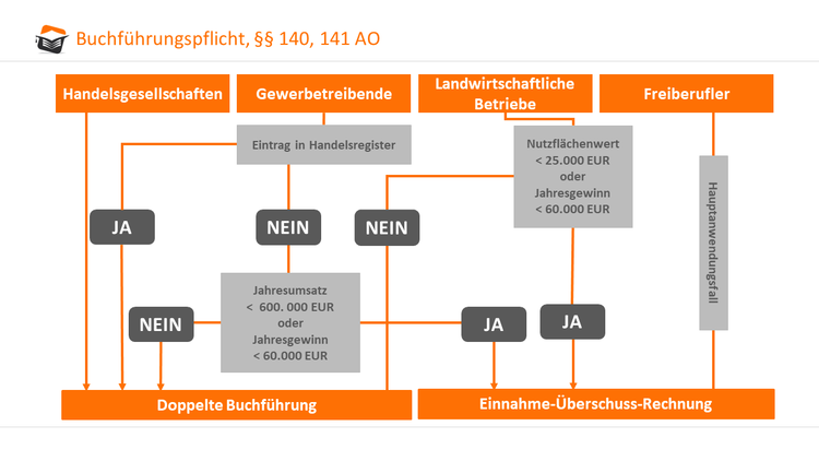 Buchführungspflicht