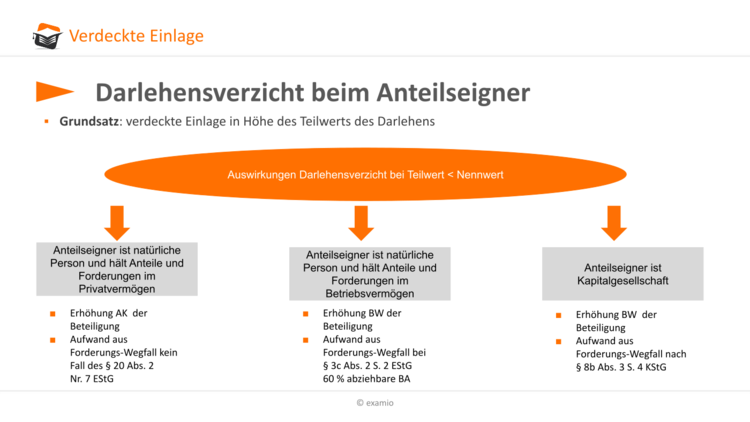 Verdeckte Einlagen in der Körperschaftsteuer