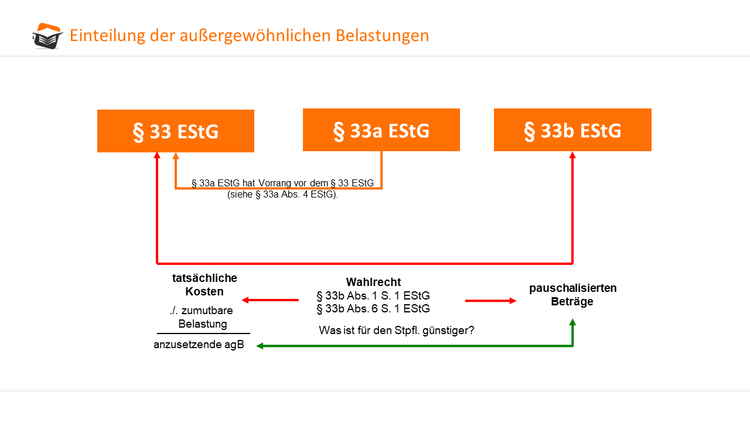 Einteilung der außergewöhnlichen Belastungen