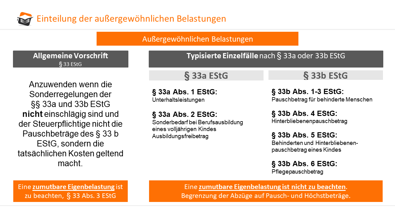 Außergewöhnliche Belastungen (§§ 33, 33a, 33b EStG)