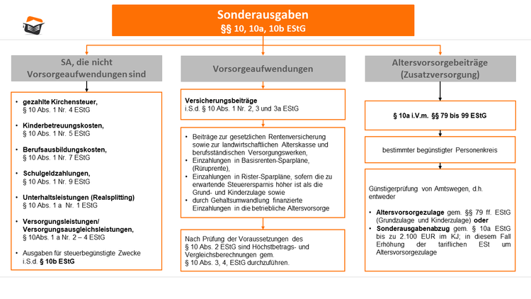 Einteilung von Sonderausgaben