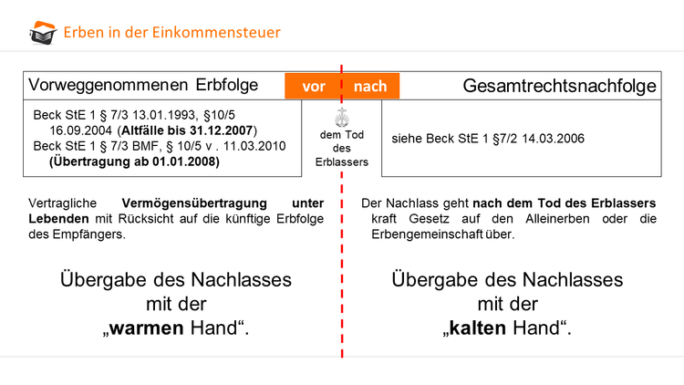 Erben in der Einkommensteuer