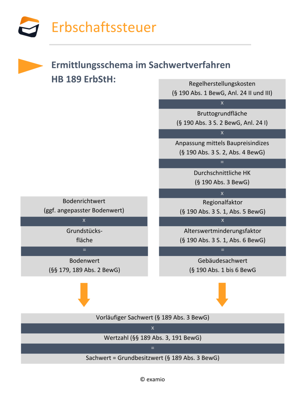 Bewertungsrecht - Grundvermögen - Erbschaftsteuer