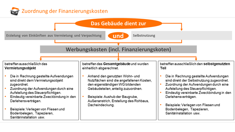 Gemischte Nutzung