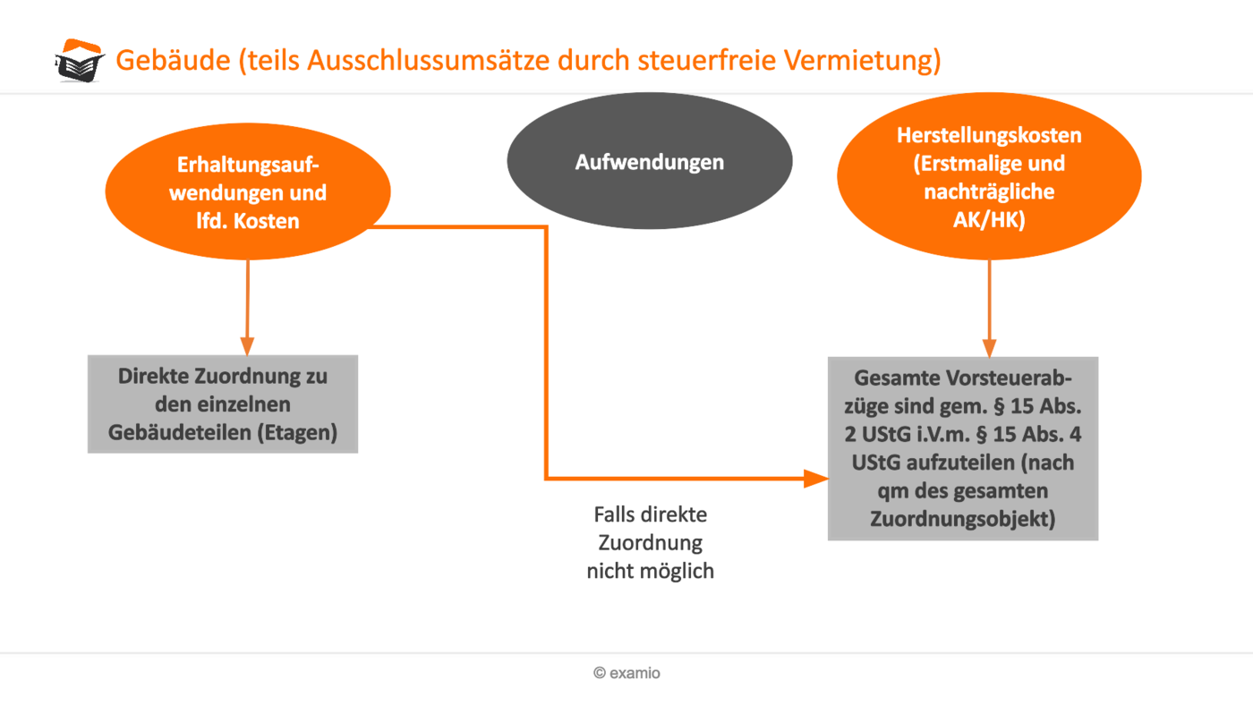 Der Vorsteuerabzug - Umsatzsteuer - steuerkurse.de