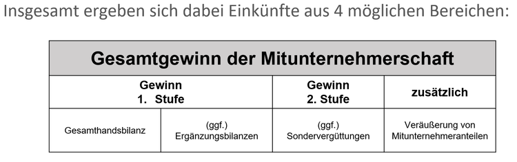 Gesamtgewinn