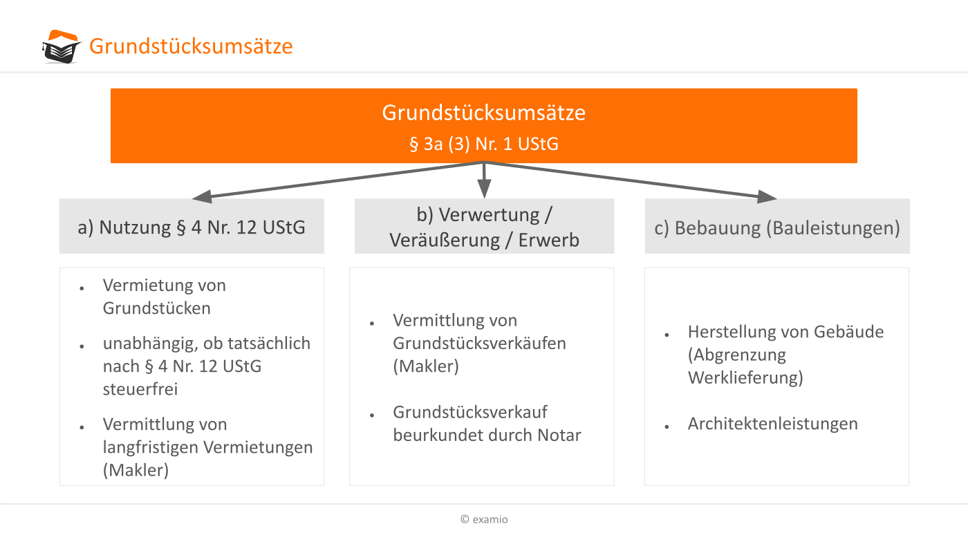 Verzicht auf die Steuerbefreiung gem. § 9 UStG