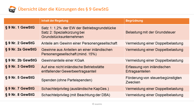 Kürzungen des § 9 GewStG