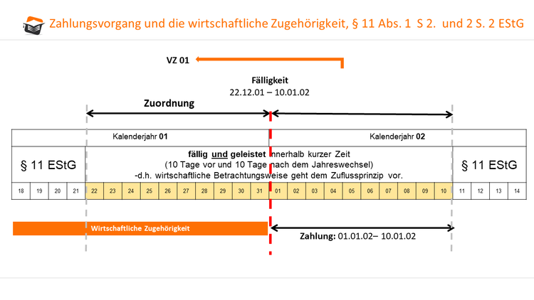 Wirtschaftliche Zugehörigkeit und die kurze Zeit