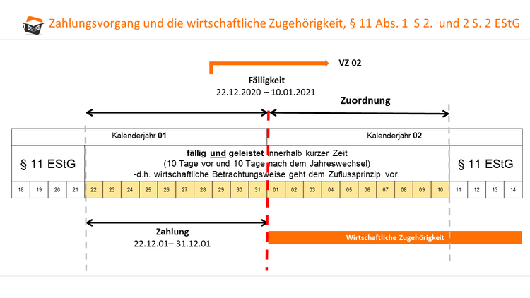 Wirtschaftliche Zugehörigkeit und die kurze Zeit