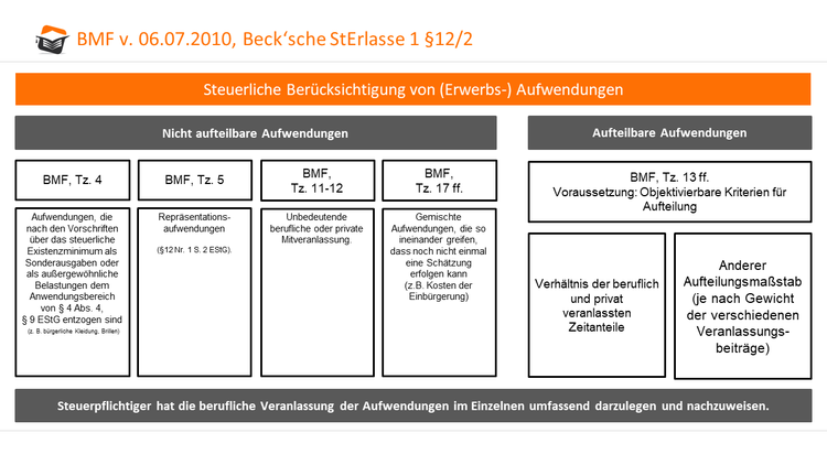 Übersicht BMF-Schreiben zu der Aufteilung der gemischten Aufwendungen