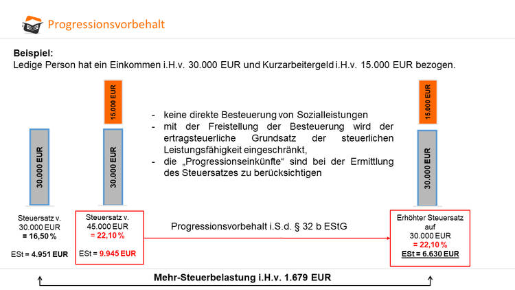 Progressionsvorbehalt