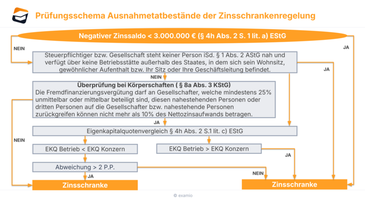 Pru?fungsschema Ausnahmetatbesta?nde der Zinsschrankenregelung