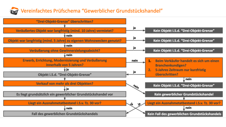 Prüfschema gewerblicher Grundstückshandel