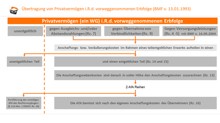 Privatvermögen im Rahmen der vorweggenommenen Erbfolge_Zusammenfassung