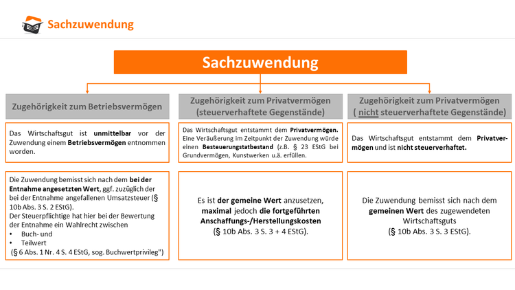 Sachzuwendungen