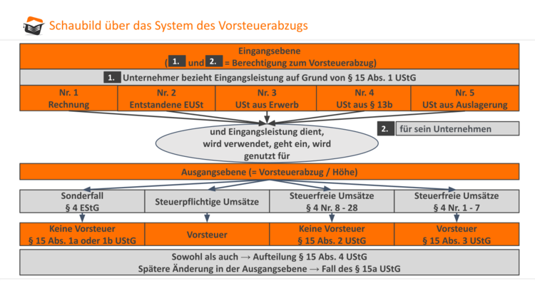 Vorsteuerabzug - Umsatzsteuer - steuerkurse.de