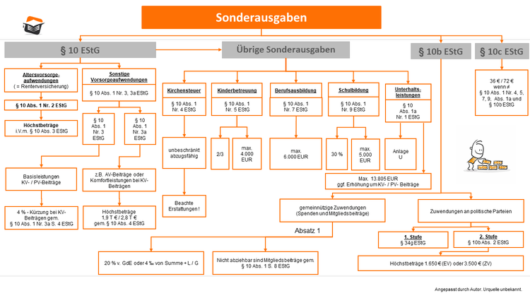 Sonderausgaben