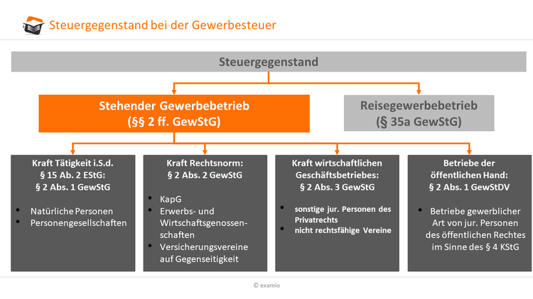 Steuergegenstand