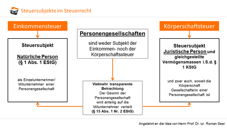 Steuersubjekte im Steuerrecht