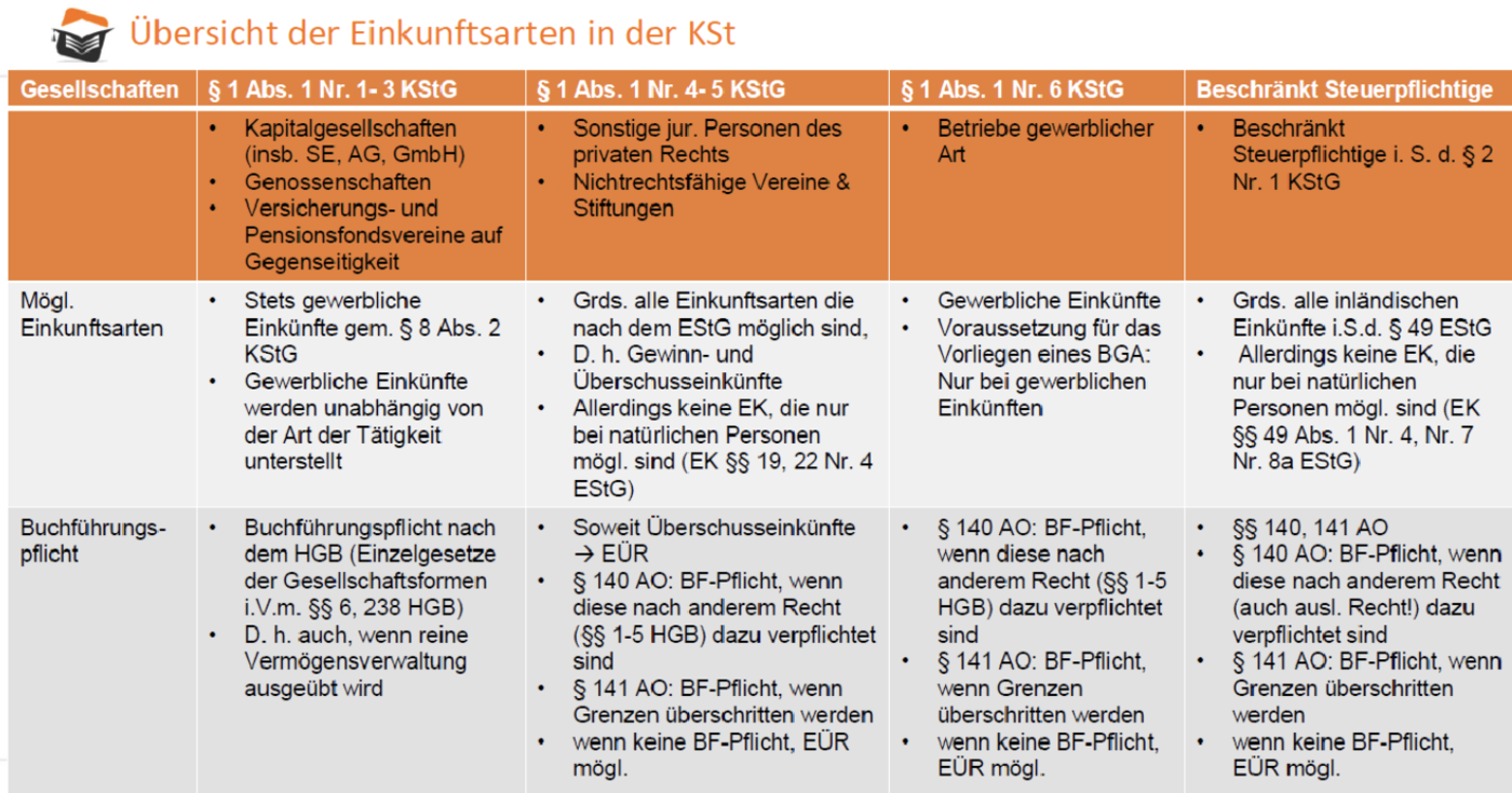 Bemessungsgrundlage für die Körperschaftsteuer